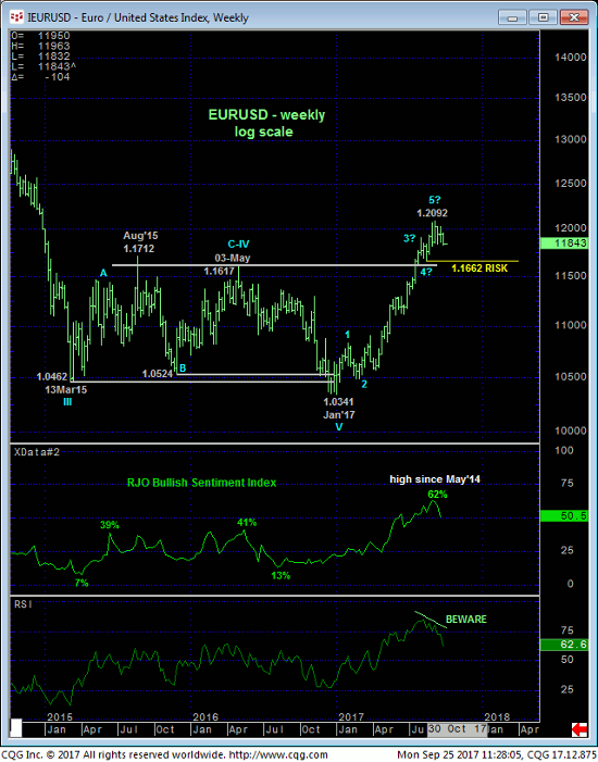 Euro Index Weekly Chart