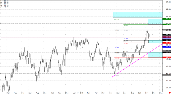 Crude Light Daily Continuation Chart