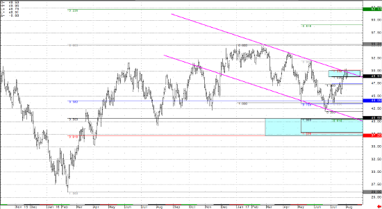 Crude Light Daily Continuous Chart