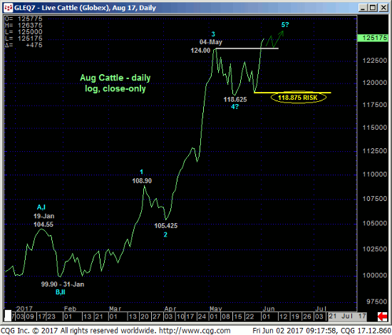 Live Cattle Daily Chart