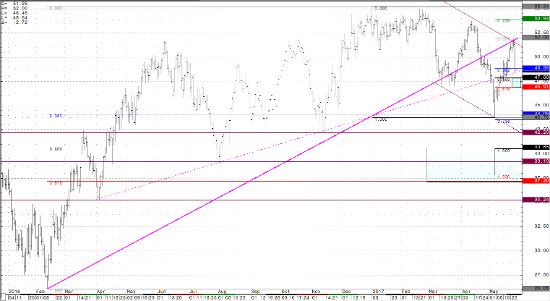 Crude Light Daily Continuation Chart