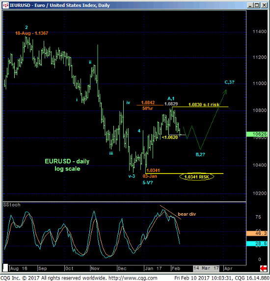 Euro Index Daily Chart