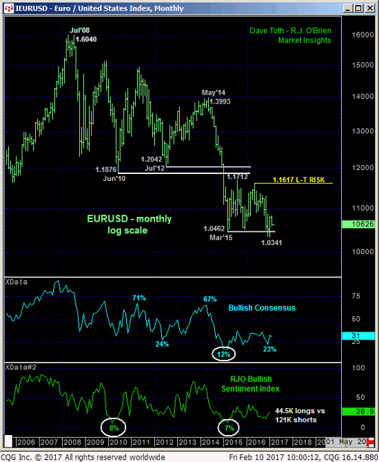 Euro Index Monthly Chart