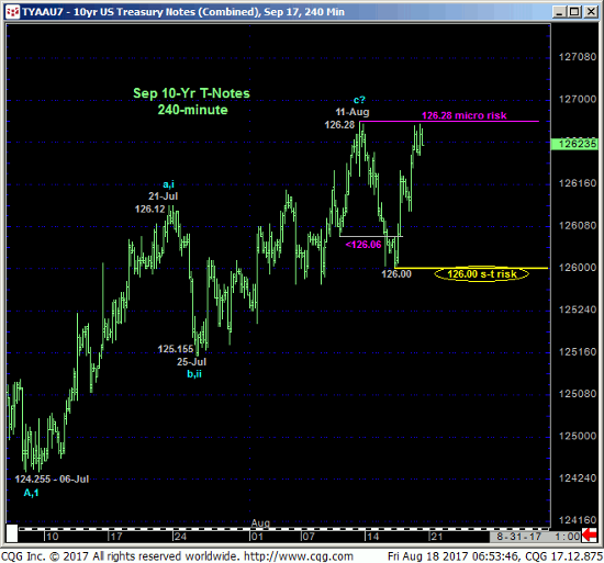 10 yr Treasury 240 min Chart