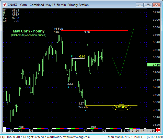 Corn May '17 60 Min Chart