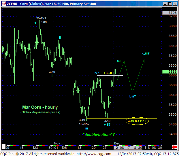 Corn_Mar18_60min_Chart