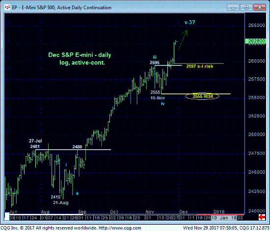 E-mini S&P 500 Dec 17 Daily Chart
