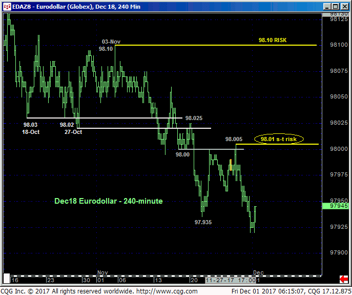 Eurodollar_Dec18_240min_Chart