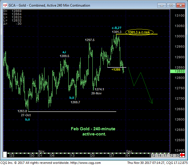 Gold 240min Chart