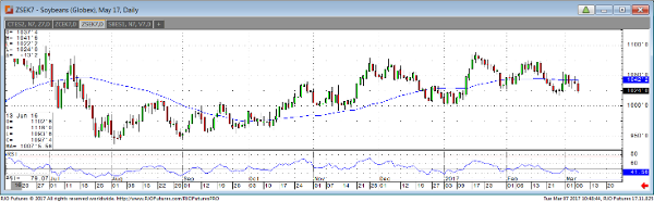 Soybeans May17 Daily Chart