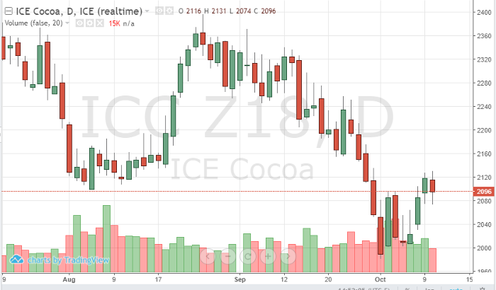 Cocoa Dec '18 Daily Chart