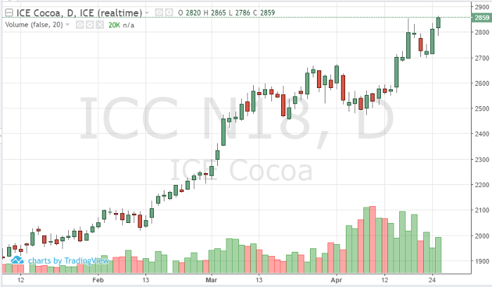 Cocoa Jul '18 Daily Chart