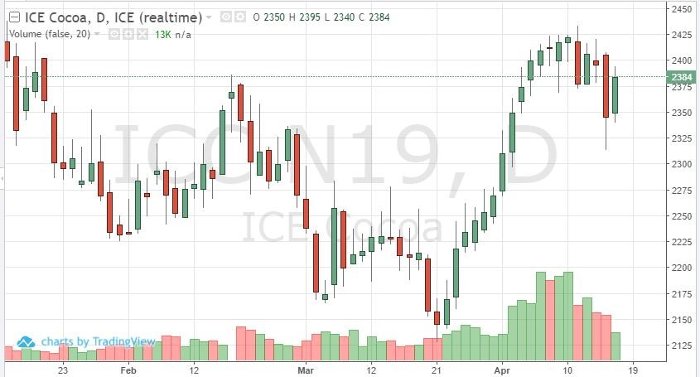 Cocoa July '19 Daily Chart