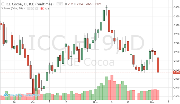 Cocoa Mar '19 Daily Chart