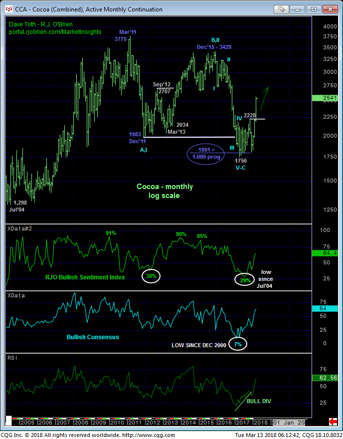 cocoa_monthly_chart