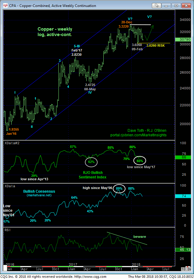 copper_weekly_chart