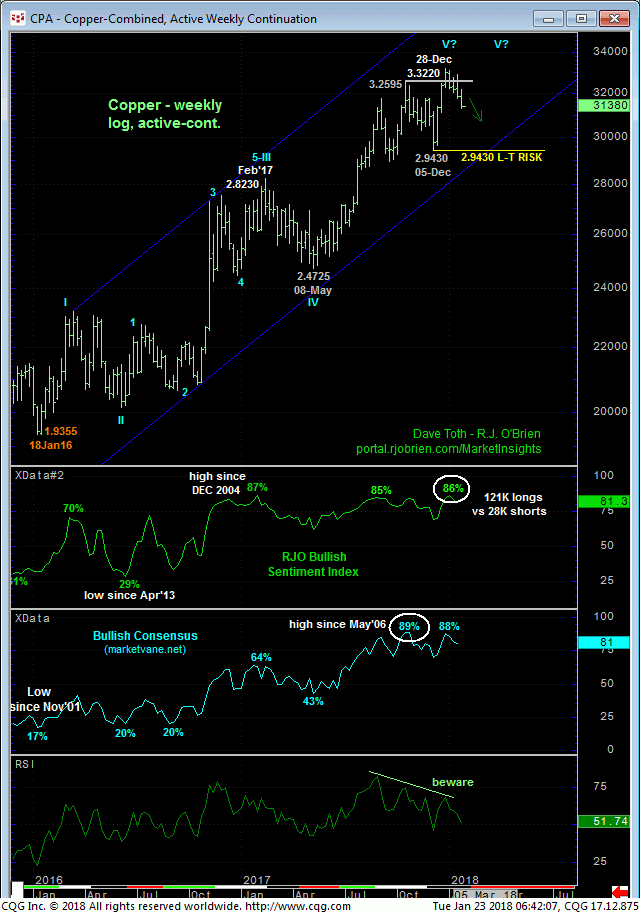 copper_weekly_chart