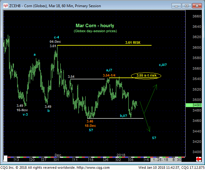 corn_mar18_60min_chart