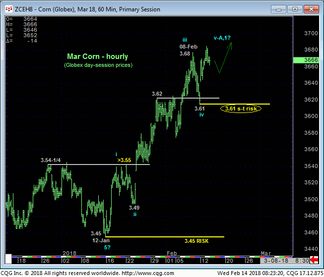 corn_mar18_60min_chart