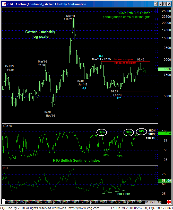 Cotton Monthly Chart