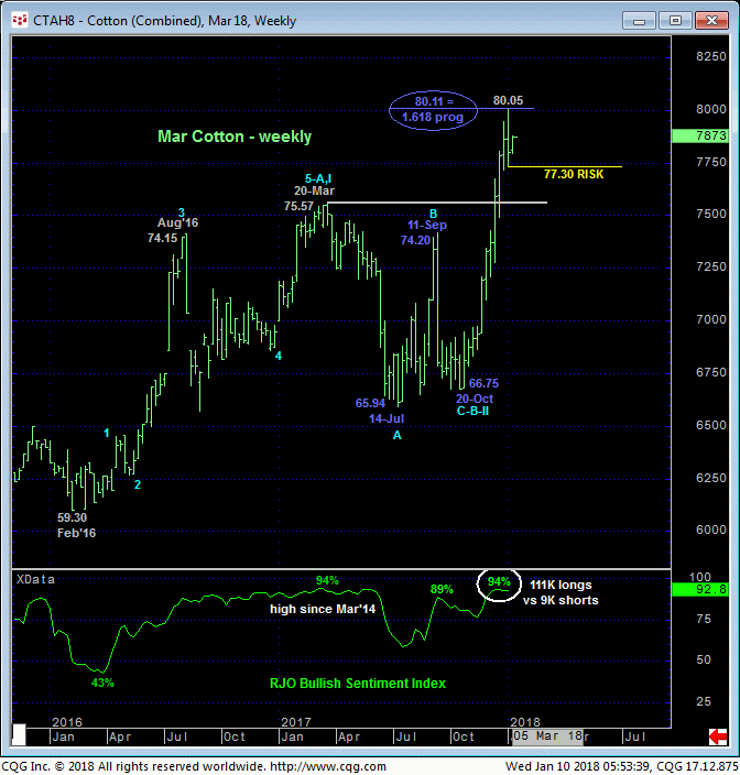 cotton_mar18_weekly_chart