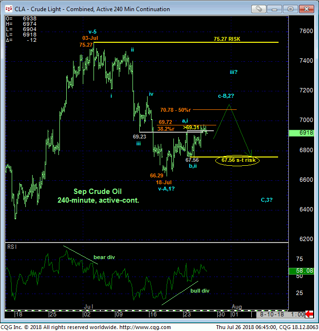 Crude Oil 240 Min Chart