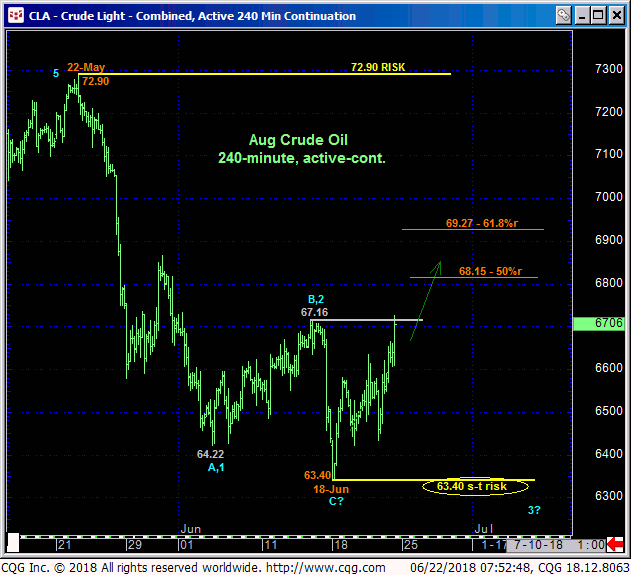 Crude Oil 240 Min Chart