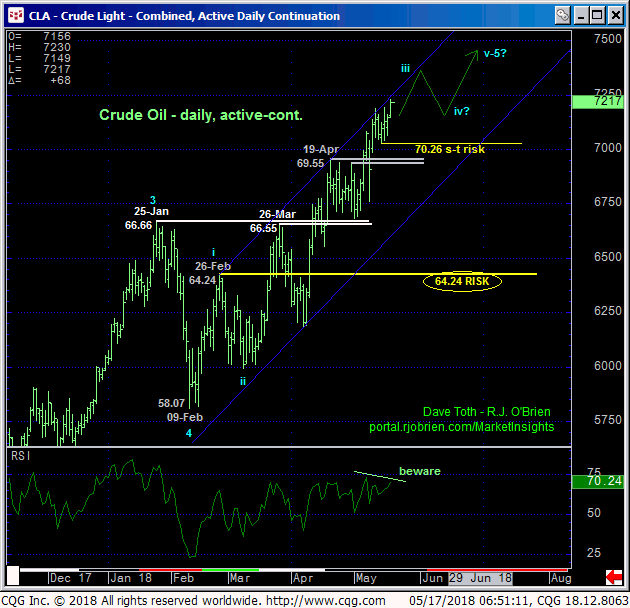 Crude Oil 240min Chart