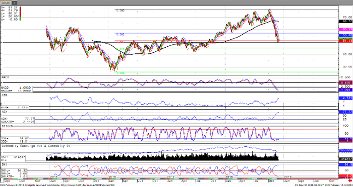 Crude Oil Daily Chart