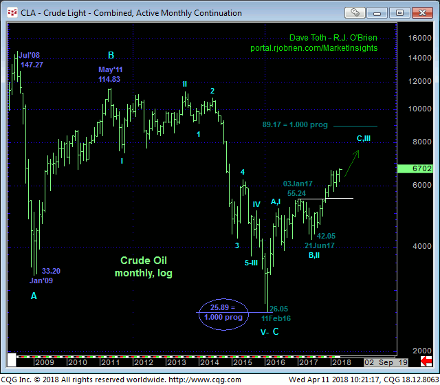 Crude Oil Monthly Chart
