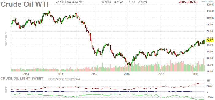 Crude Oil Weekly Chart