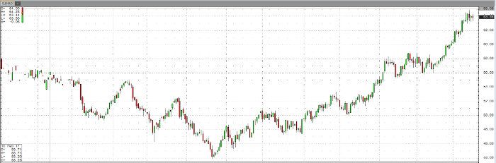 crude_oil_mar18_daily_chart