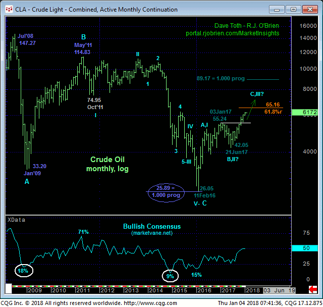 crude_oil_monthly_chart