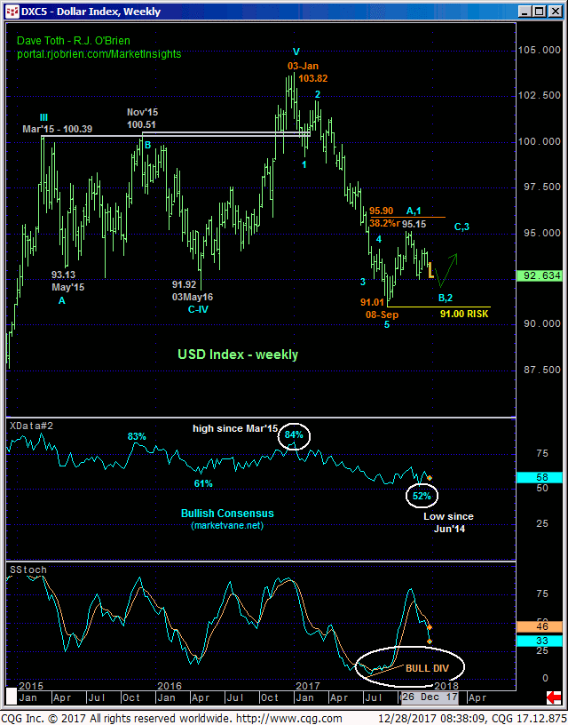 dollar_weekly_Chart