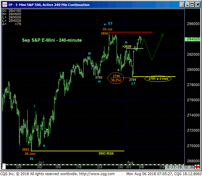E-mini S&P 500 240min Chart