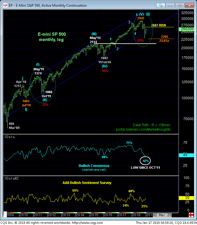E-Mini S&P 500 Monthly Chart