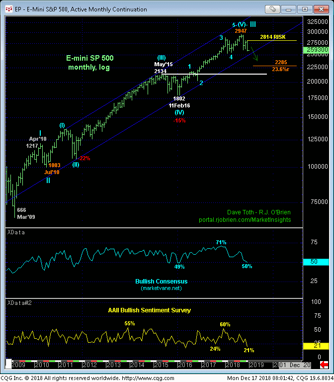 E-Mini S&P 500 Monthly Chart