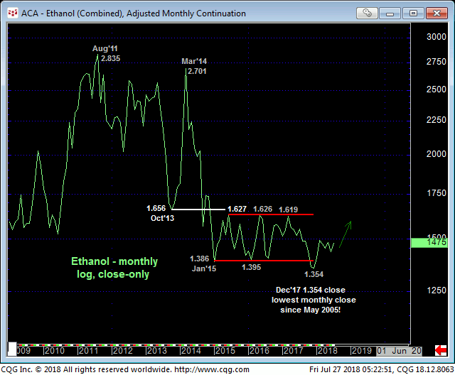  Ethanol Monthly Chart