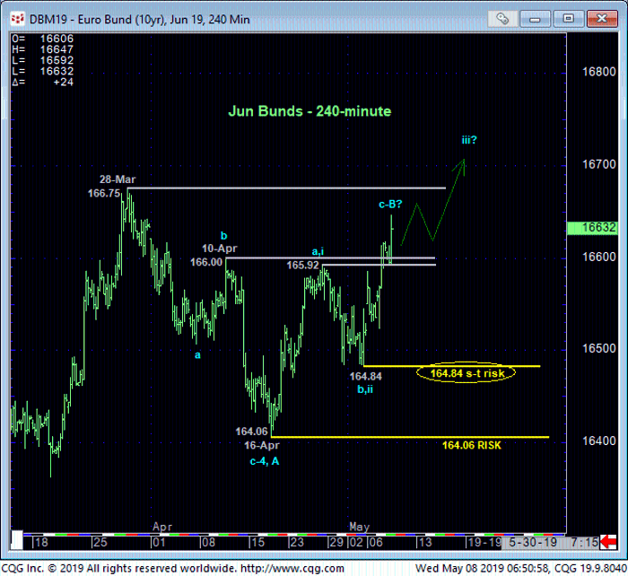 Euro Bund Jun '19 240 Min Chart
