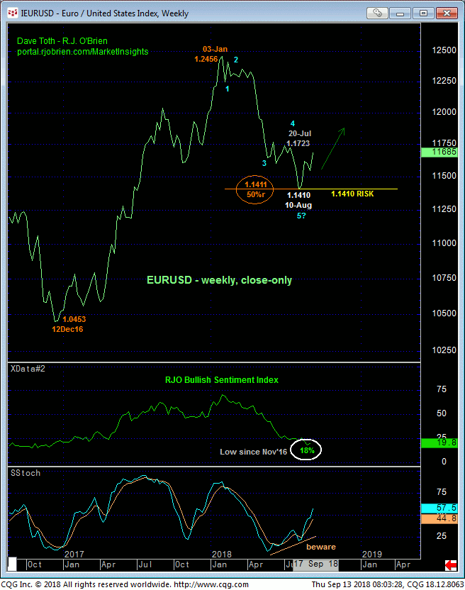 Euro/USD Weekly Chart