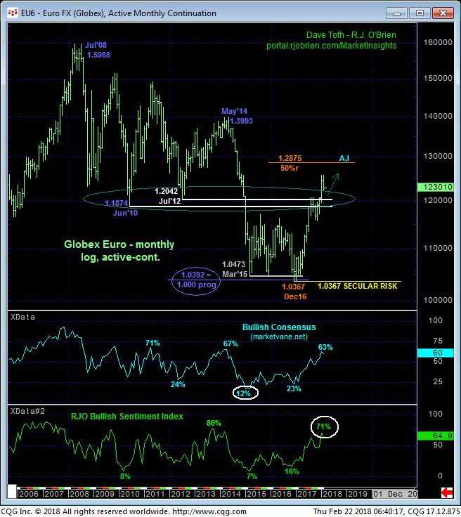 euro_monthly_chart