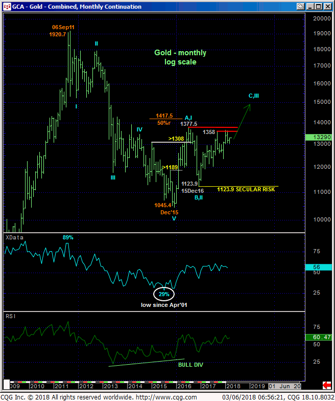 gold_monthly_chart
