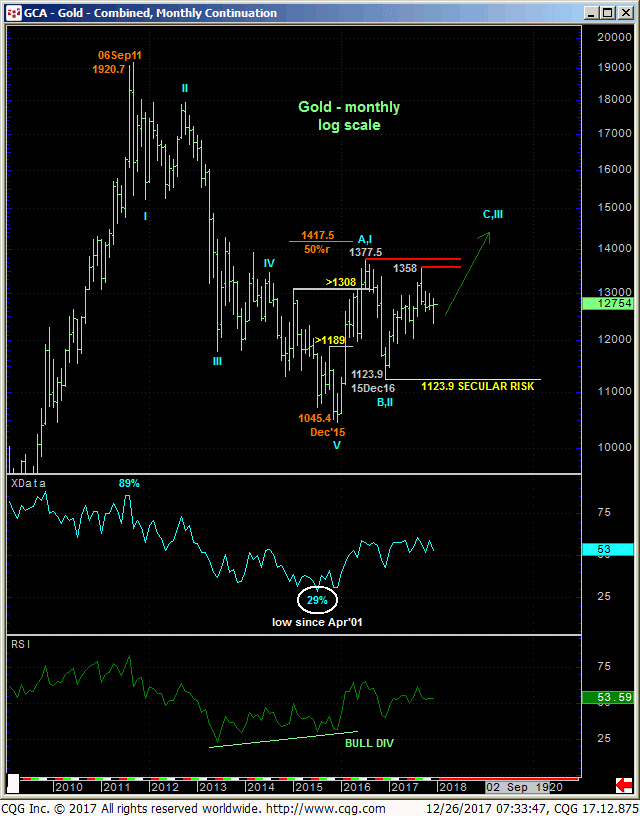gold_monthly_chart
