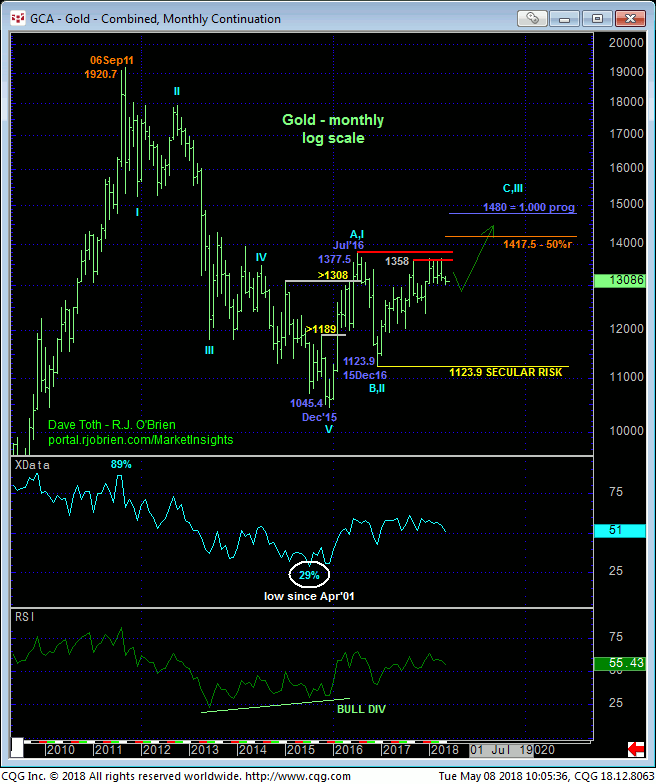 Gold Monthly Continuation Chart