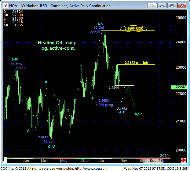 Heating Oil Daily Chart