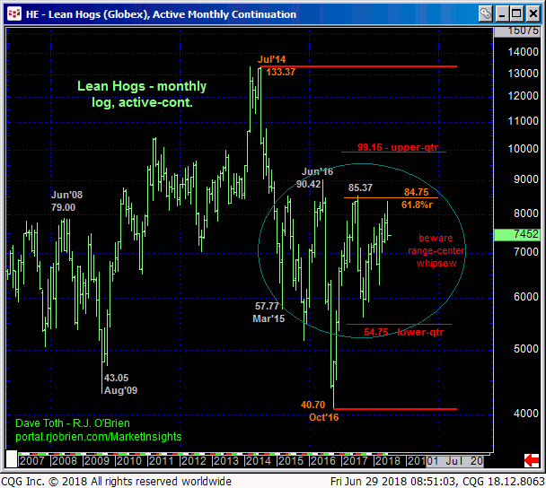 Lean Hogs Monthly Chart