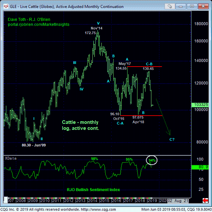 Live Cattle Monthly Chart