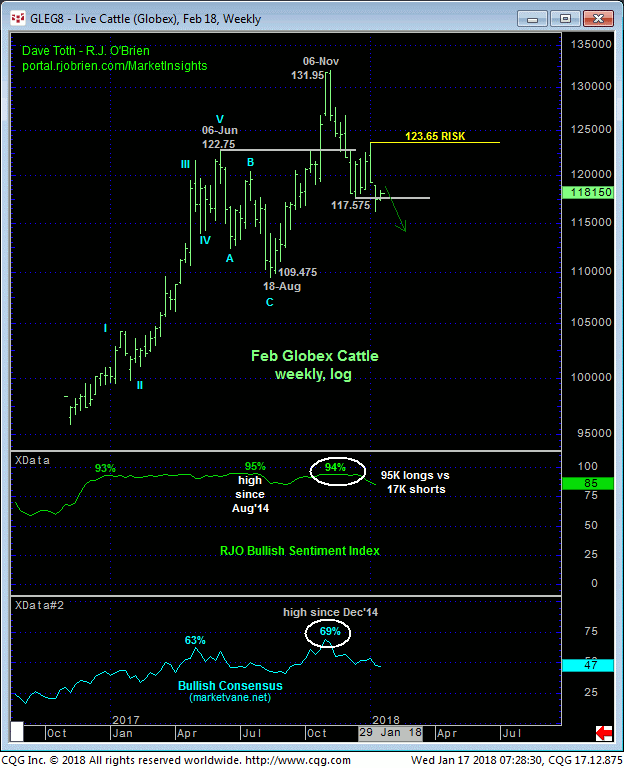 live_cattle_feb18_weekly_chart