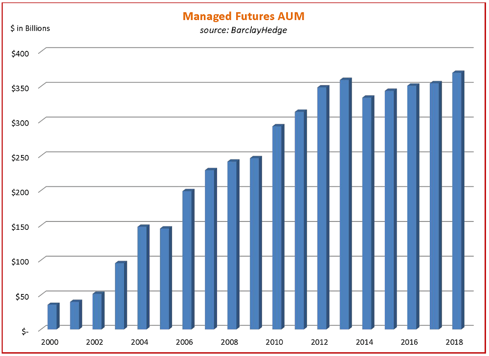 Managed Futures Growth