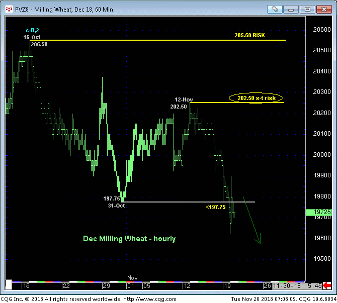 Milling Wheat Dec '18 60 Minute Chart